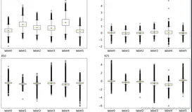 python 绘制箱型图（boxplot）时如何去掉出现的连续散点