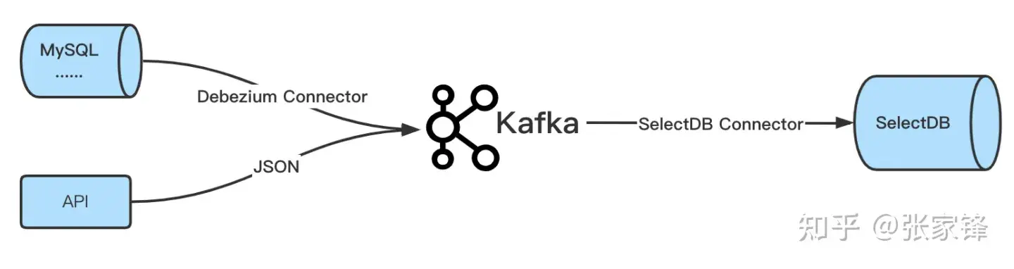 [实战系列]SelectDB Cloud Kafka Connect 最佳实践张家锋