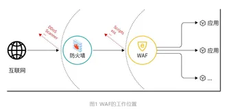 RASP技术进阶系列（一）：与WAF的“相爱相杀”