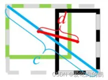 CIOU实现及可视化过程【附代码】