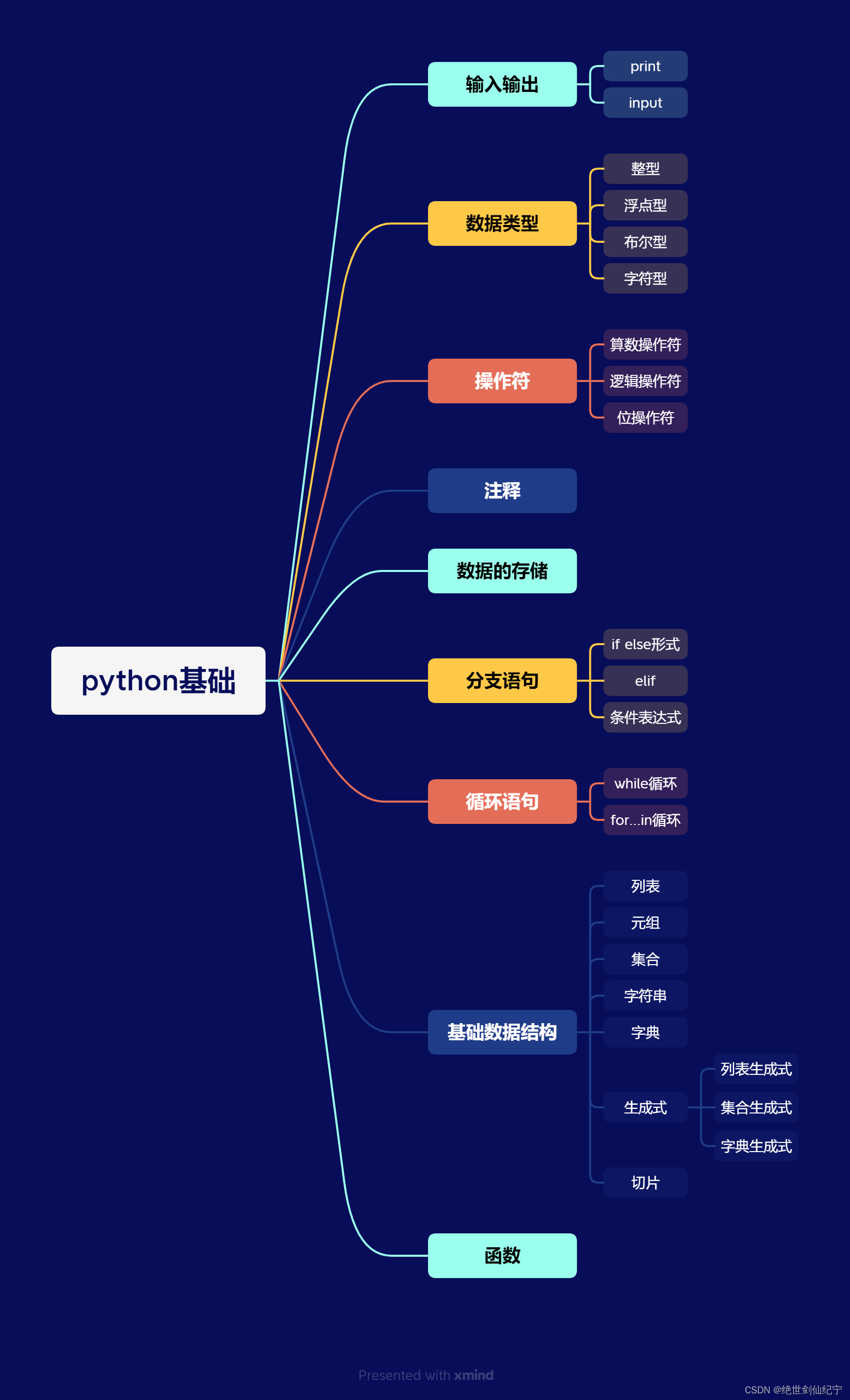 没学C++，如何从C语言丝滑过度到python【python基础万字详解】