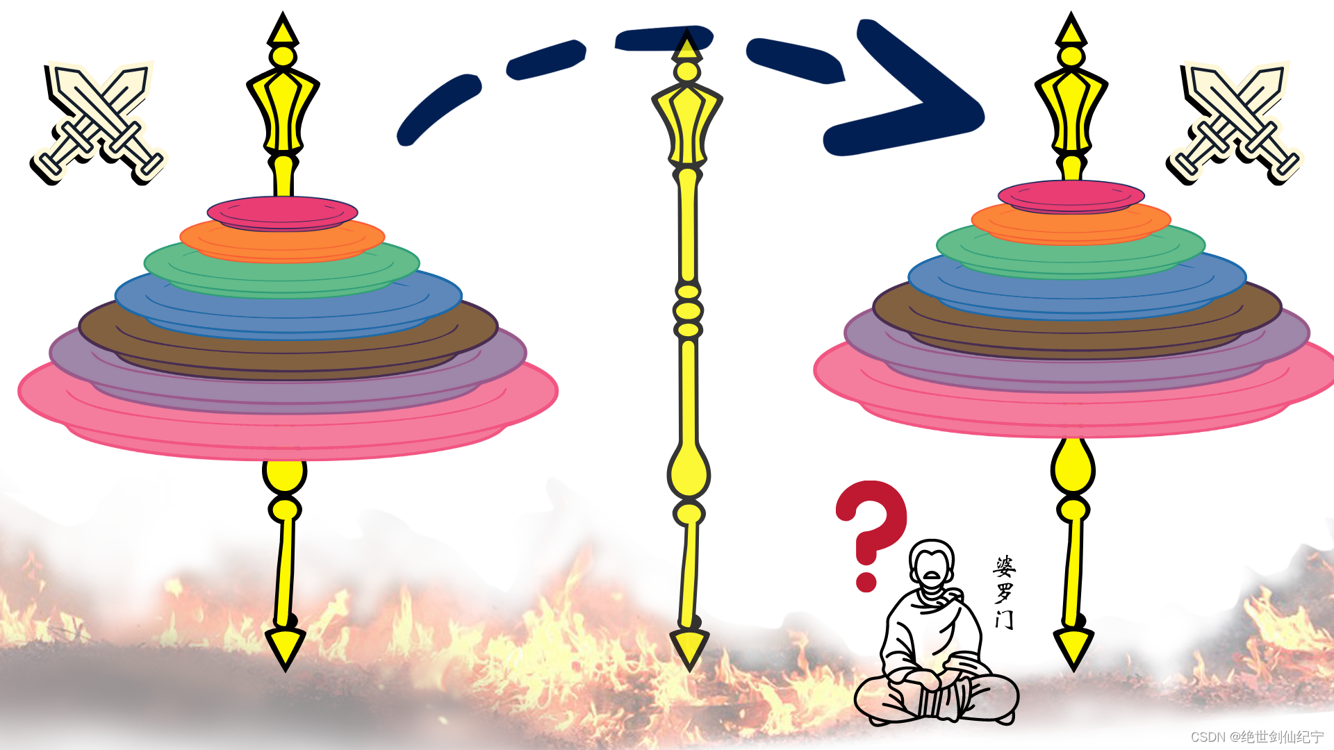 C语言实现汉诺塔问题【图解和演示】-阿里云开发者社区