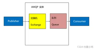 RabbitMQ系列(一)--------简介