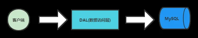 高并发核心技术Redis系列(一)--------概述