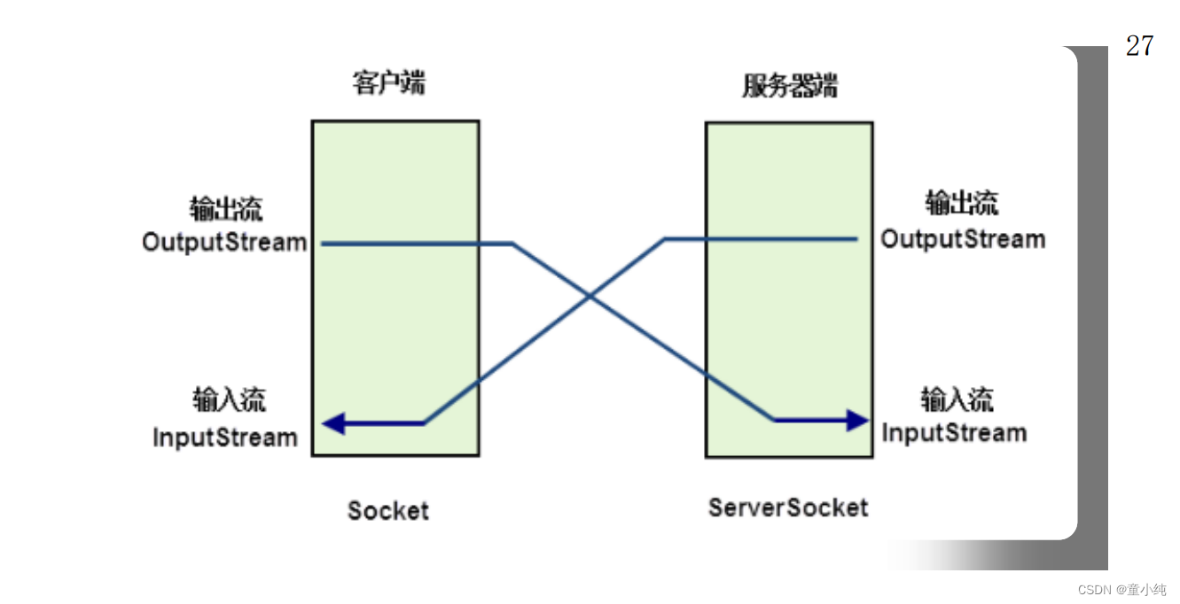 网络编程【TCP单向通信、TCP双向通信、一对多应用、一对多聊天服务器】(二)-全面详解（学习总结---从入门到深化）（上）