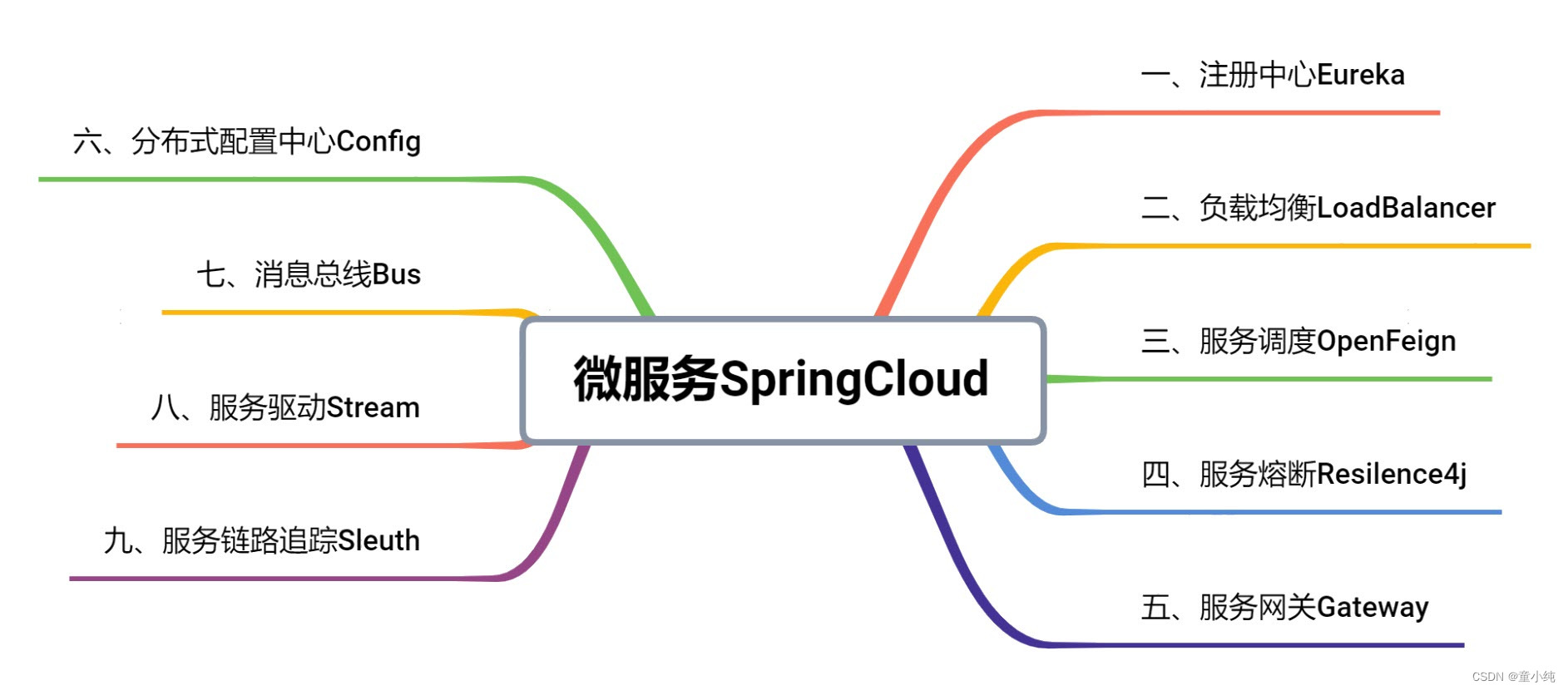 SpringCloud【微服务架构进化论、微服务的拆分规范和原则、为什么选择Spring Cloud、什么是服务治理 】(一)-全面详解（学习总结---从入门到深化）