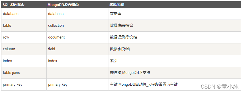 MongoDB分布式存储数据库系列(一)------简介