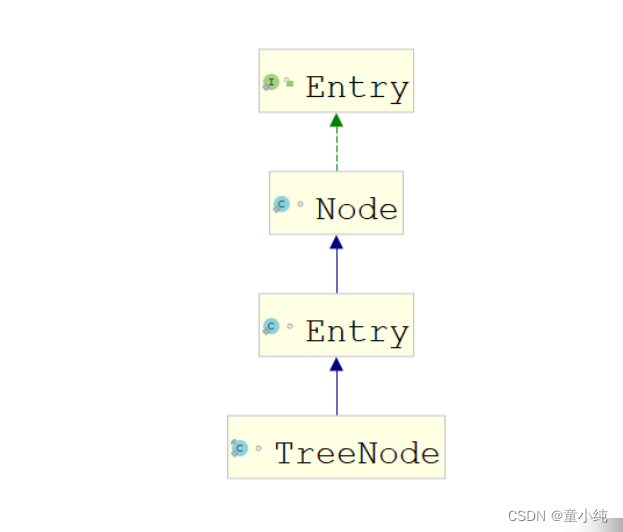 容器【双例集合、TreeMap容器的使用、 Iterator接口、Collections工具类】(四)-全面详解（学习总结---从入门到深化）（中）