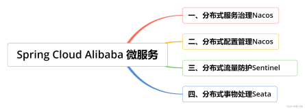 Spring Cloud Alibaba-全面详解（学习总结---从入门到深化）