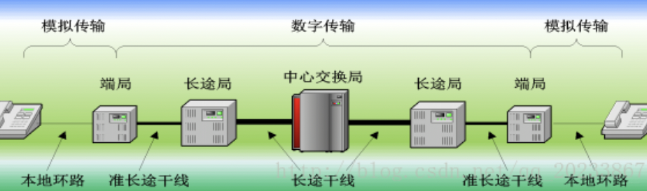 计算机网络基础系列(一)概述、计算机网络性能