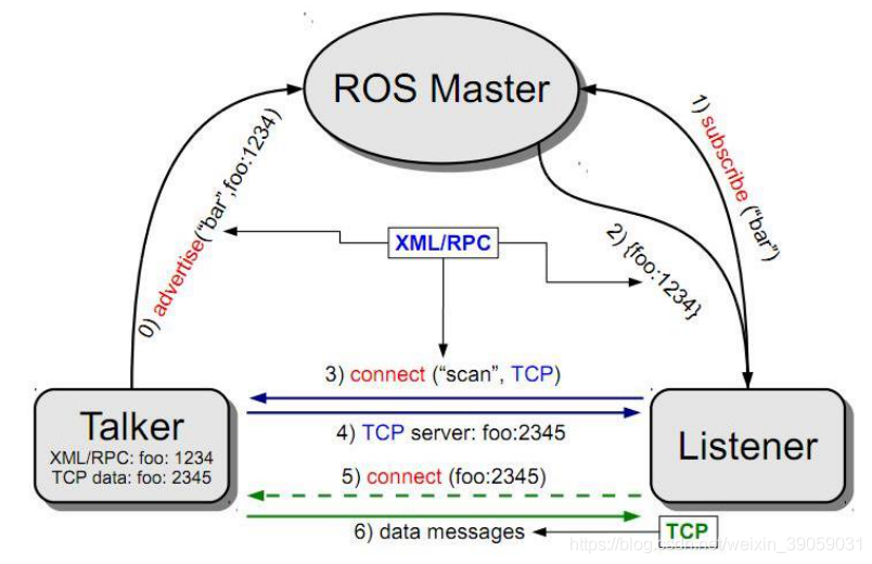 ubuntu16.04下ROS操作系统学习笔记（三 / 二）ROS基础-ROS通信编程（上）