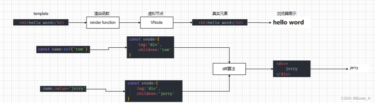 vue如何通过VNode渲染节点