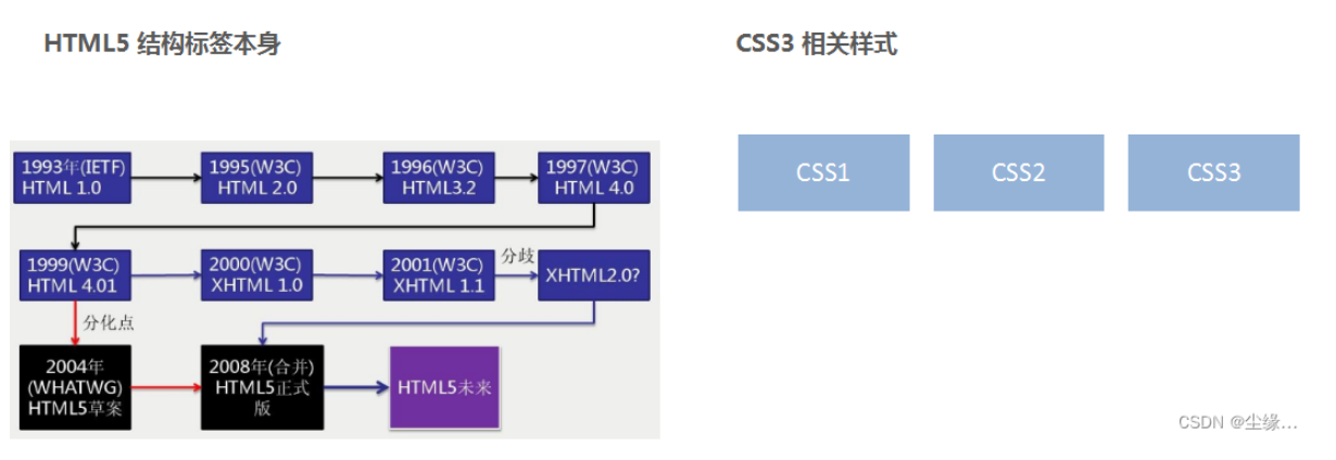 HTML5CSS3提高