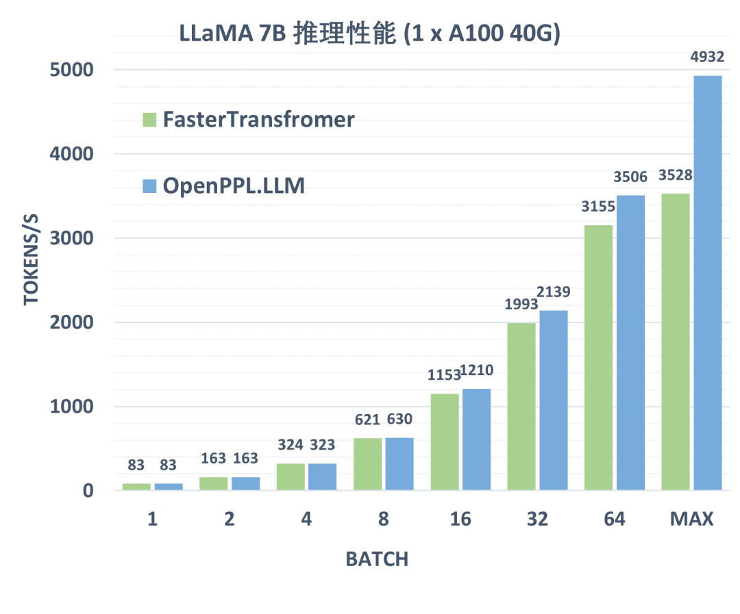 OpenPPL-LLM | OpenPPL之大语言模型推理引擎来啦