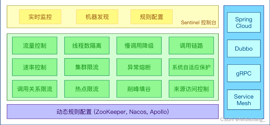 SpringCloud Alibaba微服务-- Sentinel的使用（保姆级）