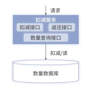 数据库方式扣减实现.png