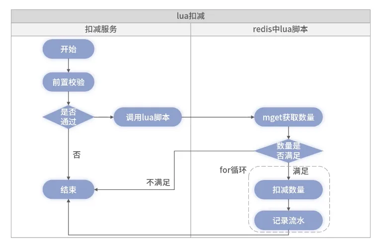 lua 脚本实现扣减.png