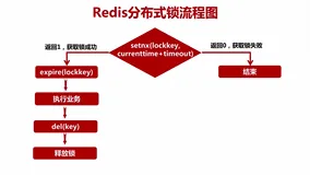 Redis + Java 架构实战：从锁机制到消息队列的整合