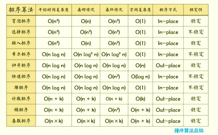 转：要考试了，排序算法总结看这里