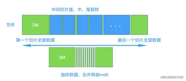 大文件处理（上传，下载）思考