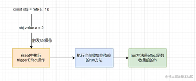 vue3源码分析——实现element属性更新，child更新