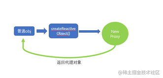 vue3 响应式数据库—— reactive