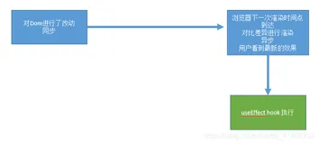 react 进阶hook 之 useLayoutEffect hook