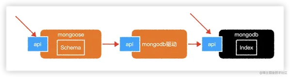 mongo 进阶之—— mongoose 认识