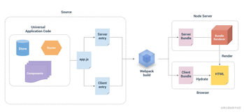 vue3-ssr-webpack-vuex-vue-router 项目搭建过程分享