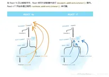 react组件进阶之 事件原理