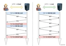 HTTP/1.0 HTTP/1.1、HTTP/2、HTTP/3 都做了啥