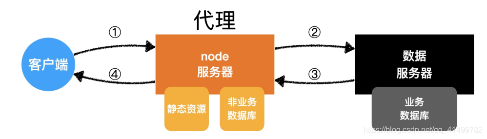 node实现代理的中间件