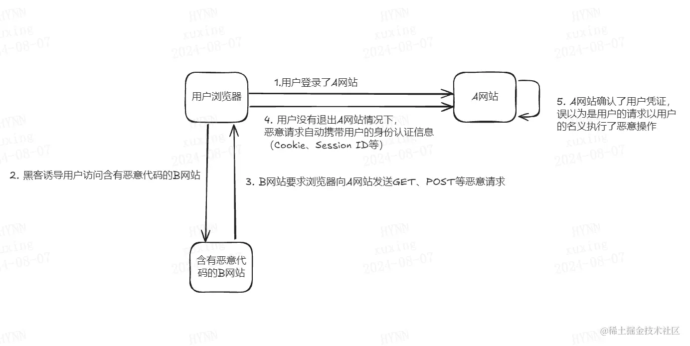 就一次！带你彻底搞懂CSRF攻击与防御