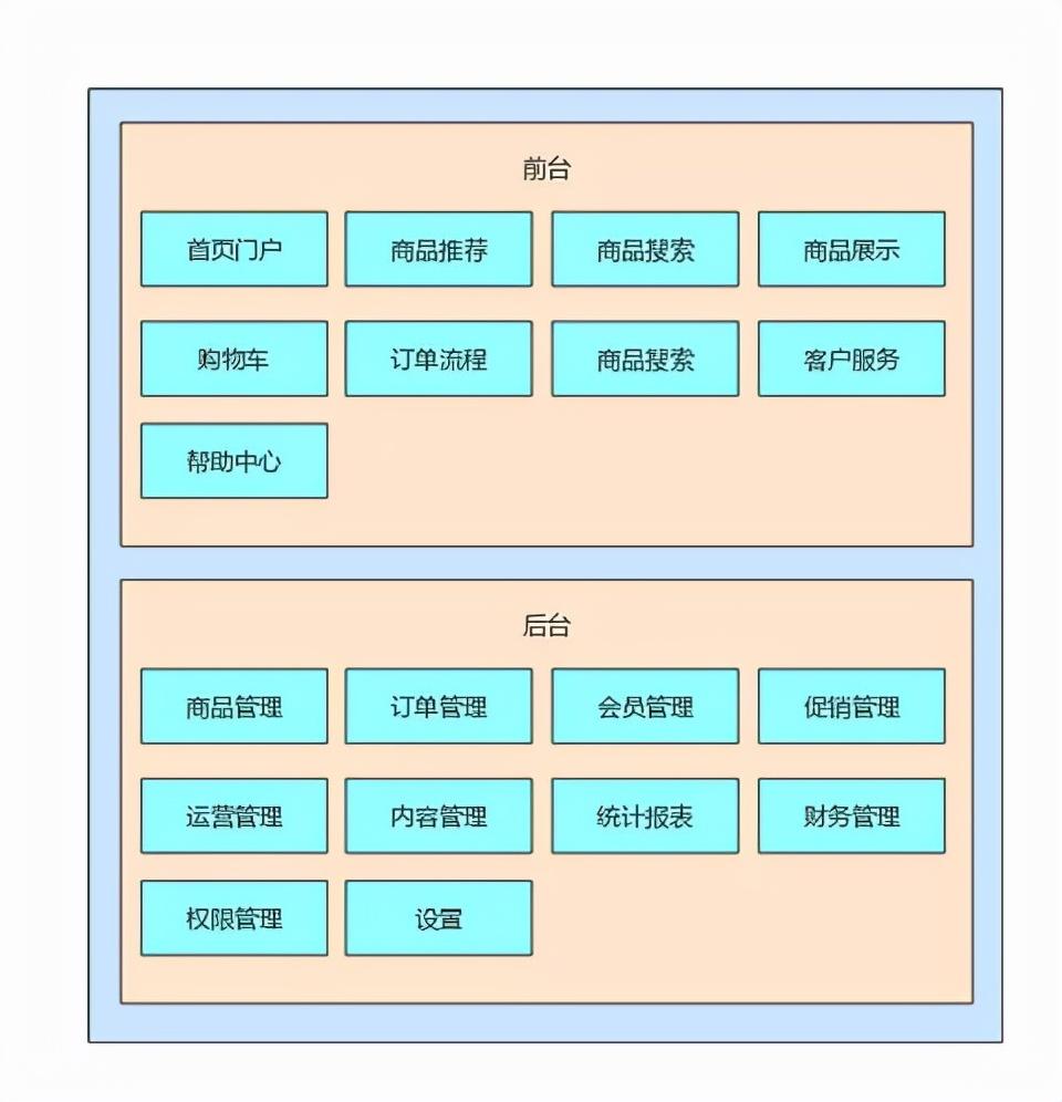 47K Star 的SpringBoot+MyBatis+docker电商项目，附超详细的文档