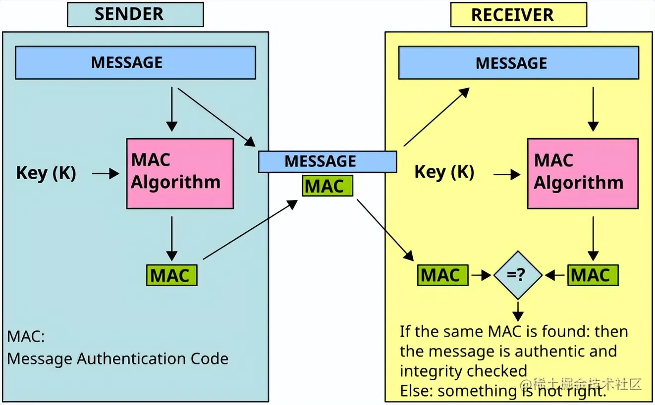 信息安全: MAC（消息认证码）算法，保护数据完整性和真实性的利器