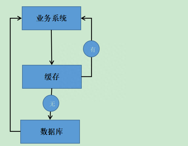 面试官：谈关于缓存穿透+击穿+雪崩，热点数据失效问题的解决方案