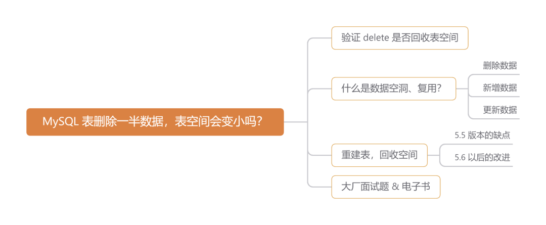 面试官：mysql 表删除一半数据，表空间会变小吗？