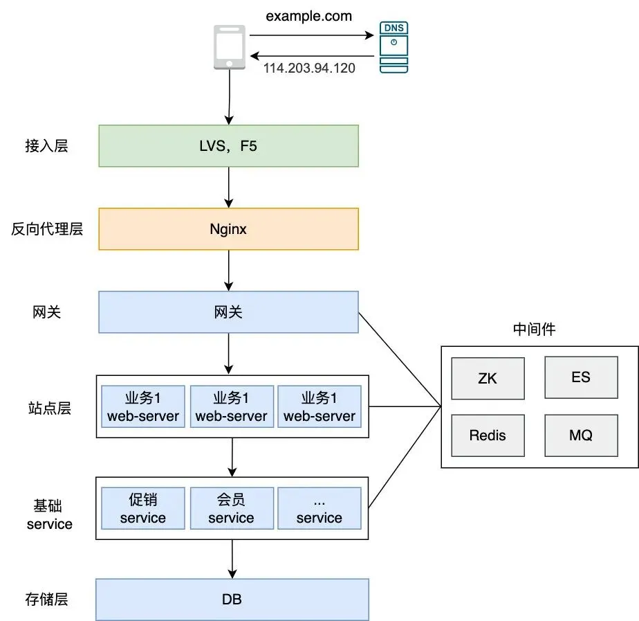 web请求为例子
