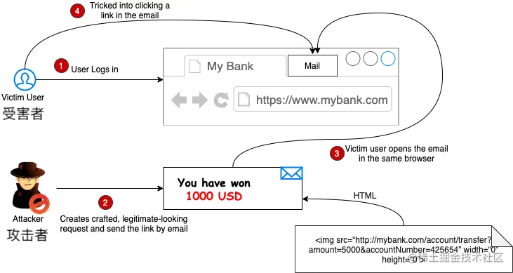 什么是 CSRF？如何防止 CSRF 攻击？
