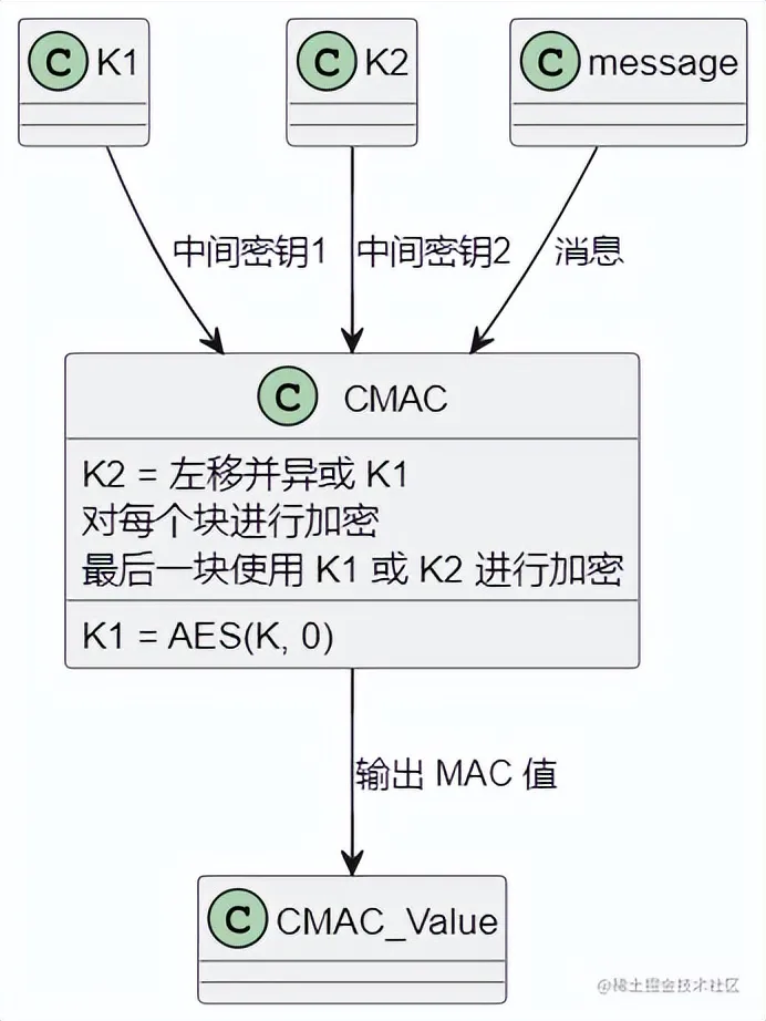 信息安全: MAC（消息认证码）算法，保护数据完整性和真实性的利器