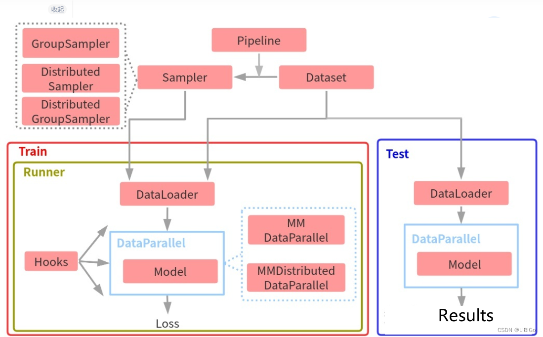 MMdetection框架速成系列 第03部分：简述整体构建细节与模块+训练测试模块流程剖析+深入解析代码模块与核心实现