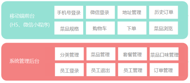基于Springboot外卖系统01:技术构成+功能模块介绍