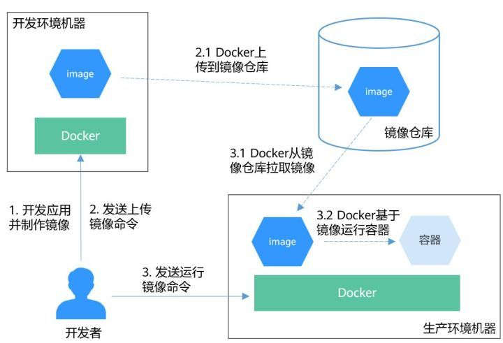 Docker系列第01部分：介绍+虚拟化+什么是Decker+组件