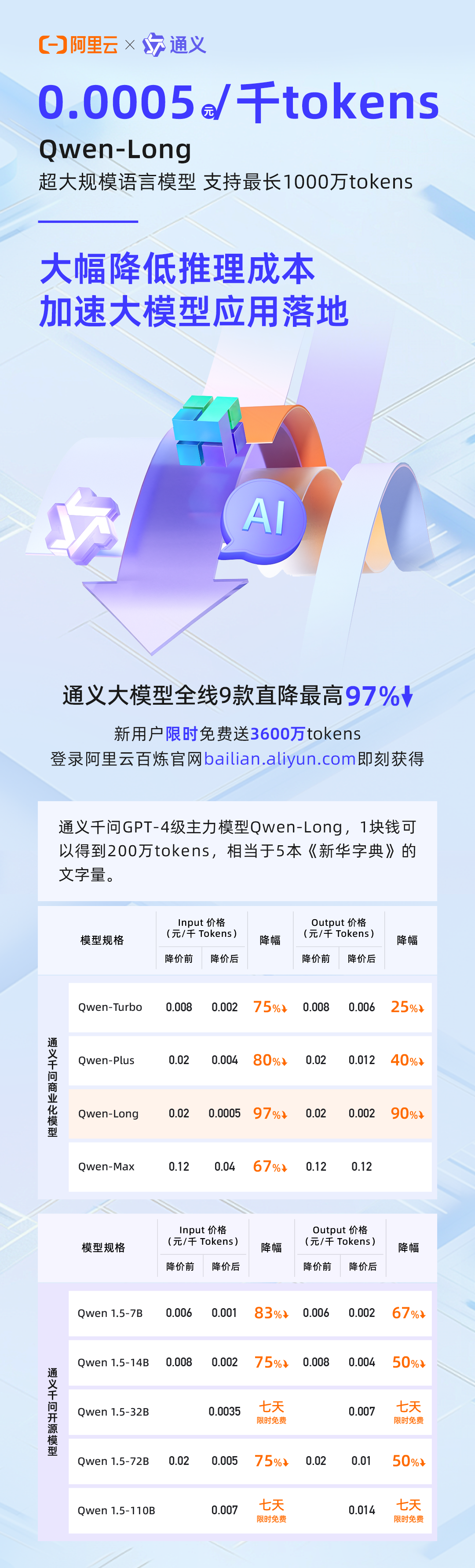 通义千问大模型价格直线下调,优惠升级!更有新用户限时免费领取3600万额度!