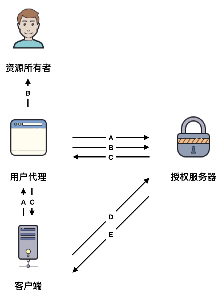 Spring Security OAuth 认证流程浅析：授权码模式
