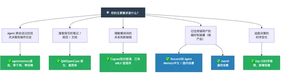 Agent六款开源记忆工具大横评——全都能本地跑，全都不花钱