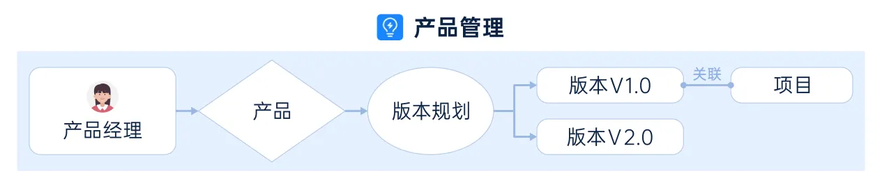 产品管理