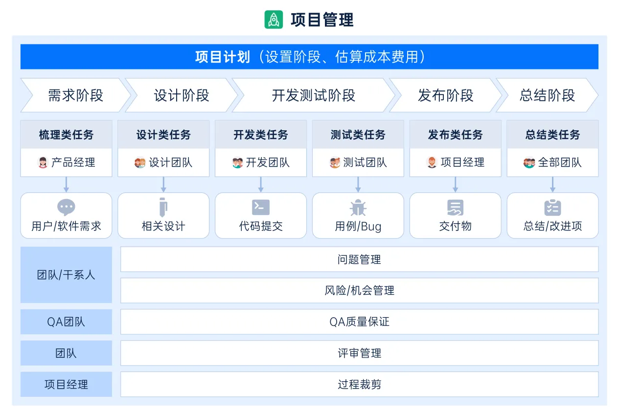 项目管理
