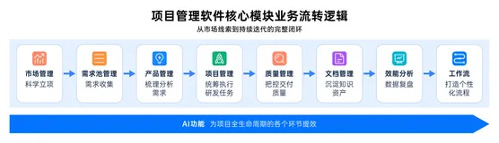 项目全生命周期管理软件的九大核心模块，一文讲透！