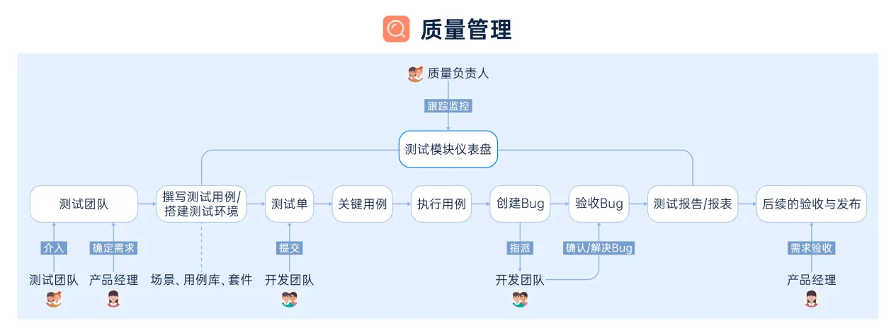 质量管理